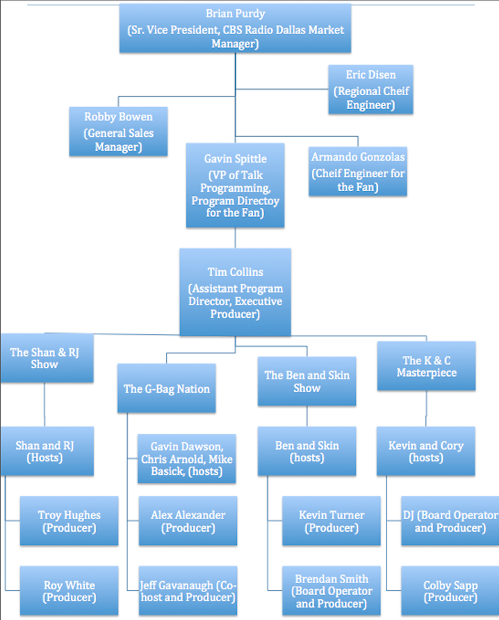 Organizational Chart | AMELIA MUGAVERO's BLOG- INTERNSHIP WITH CBS RADIO